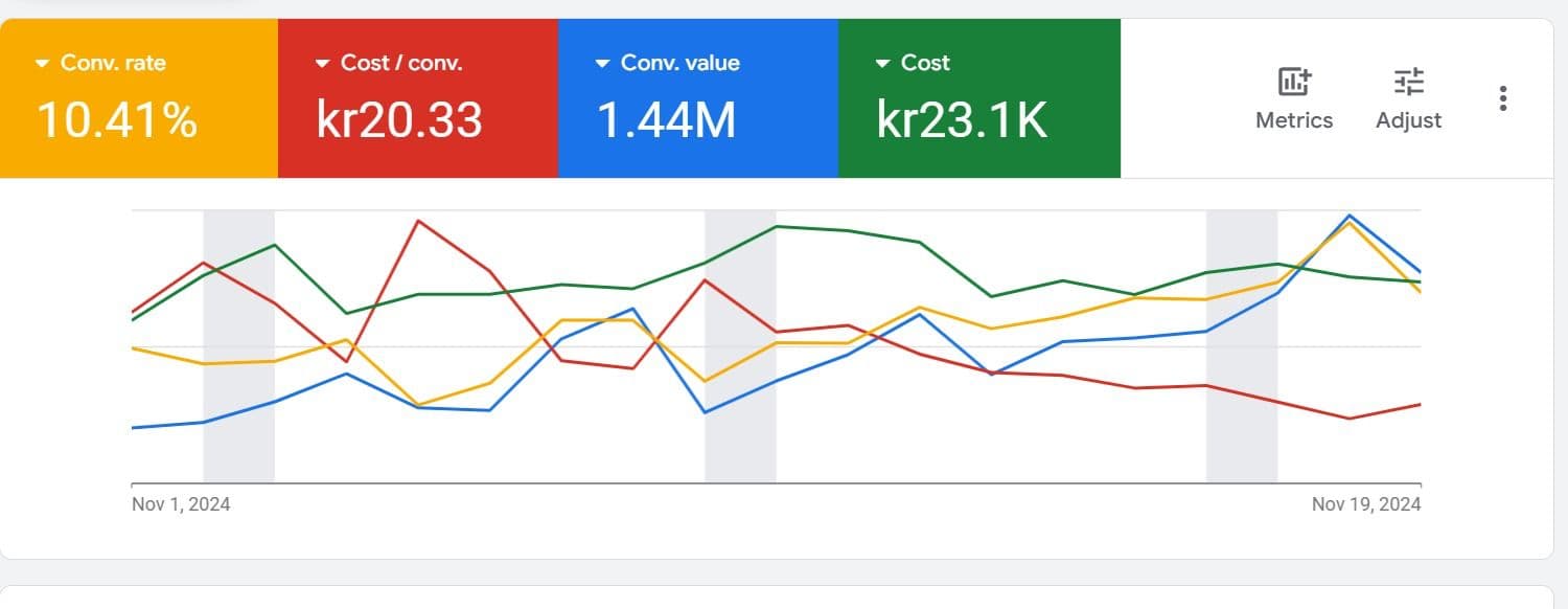 Skjermbilde fra Google Ads med resultater for en nettbutikk